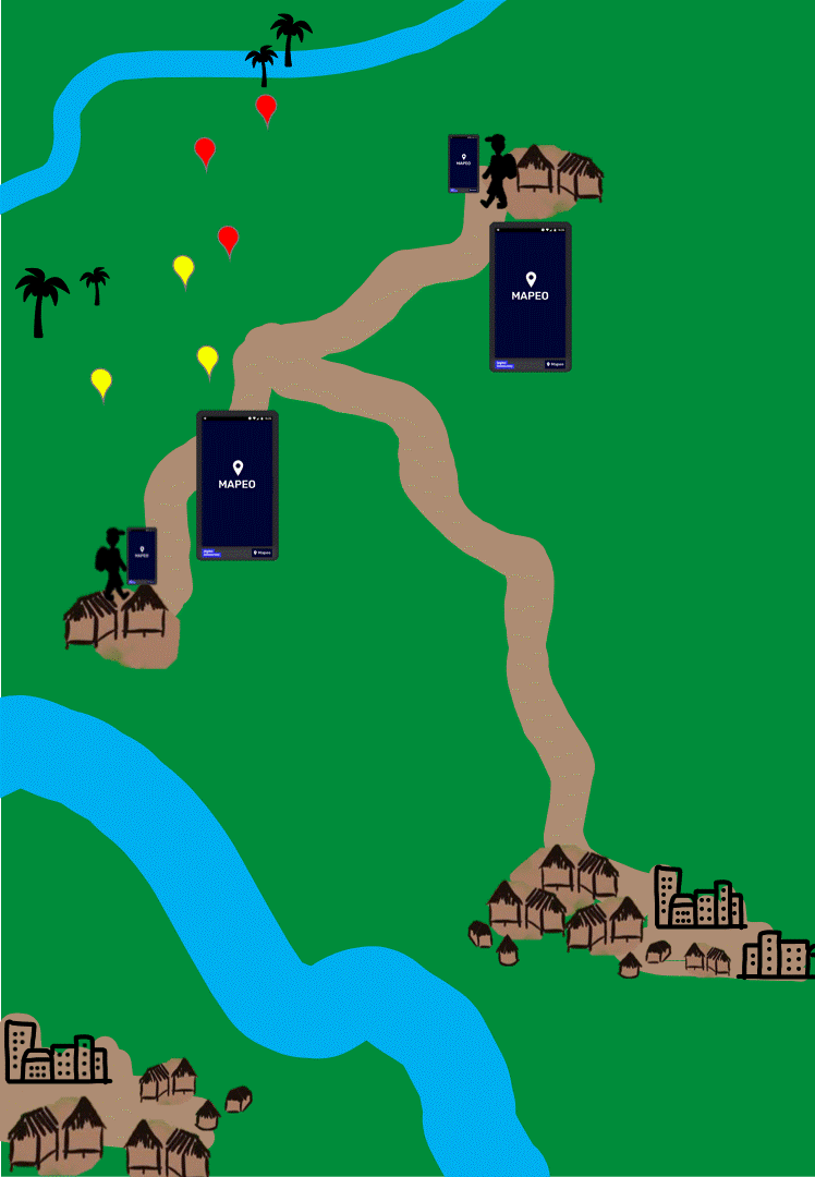 The animated graphic depicts two villages each at the end of a road. A person in each village is shown using their phones to gather data about their area. The two people are then shown to meet at the mid-point between their villages where their phones synch and share the data they each collected so now they have both sets. 